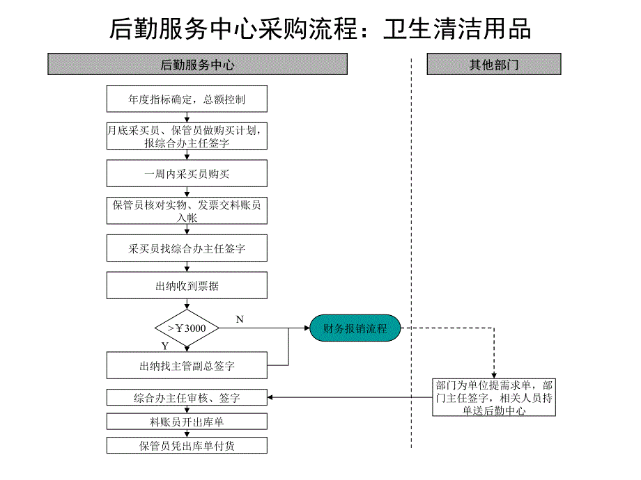 后勤服务中心采购流程_第3页