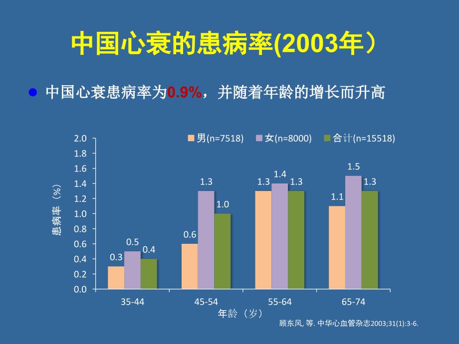 ARB在心衰中的作用和地位_第4页