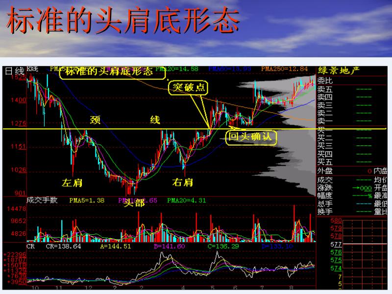 股票技术形态分析讲座PPT_第3页