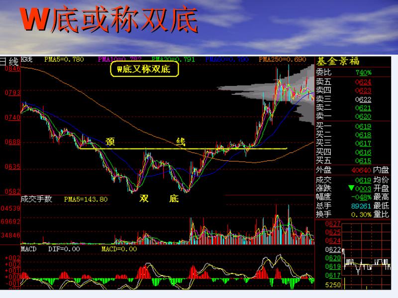 股票技术形态分析讲座PPT_第4页