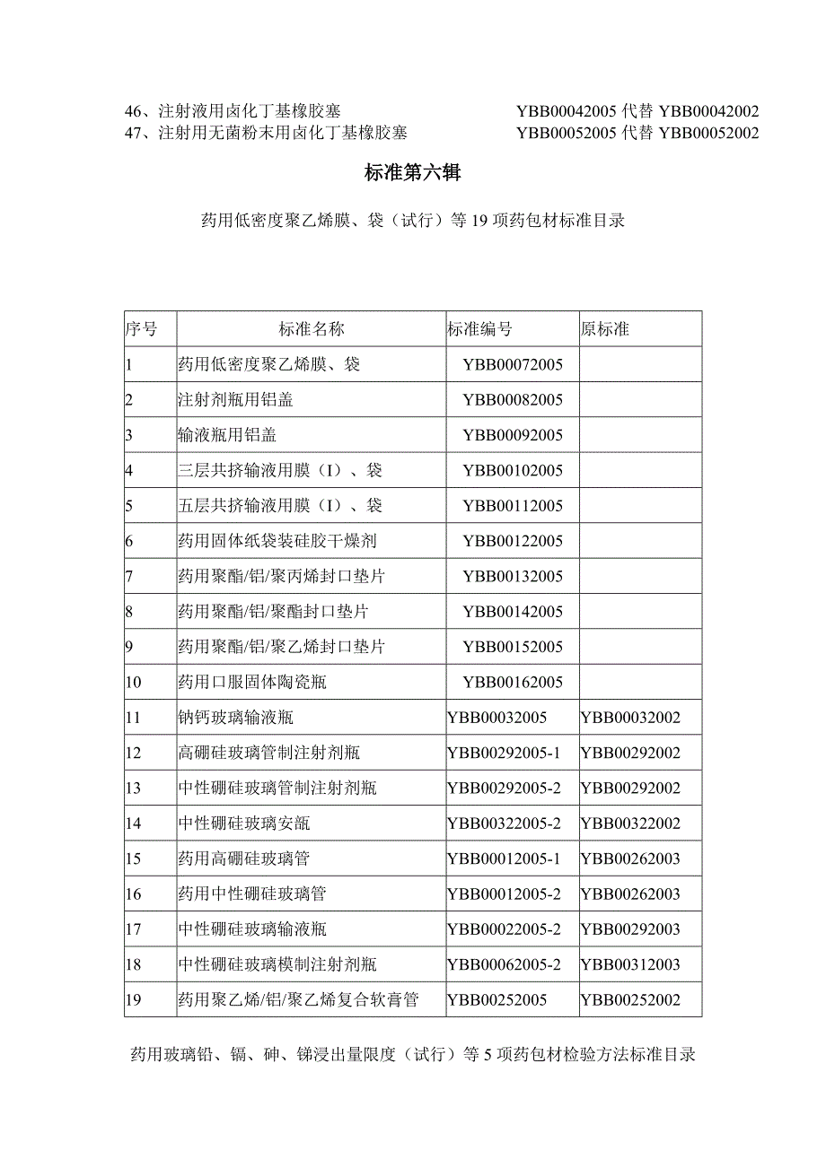 直接接触药品的包装材料和容器标准汇编目录_第4页