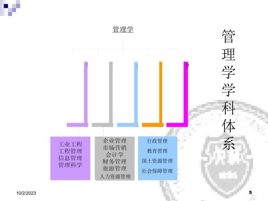 管理学发展历程专题讲座PPT_第5页