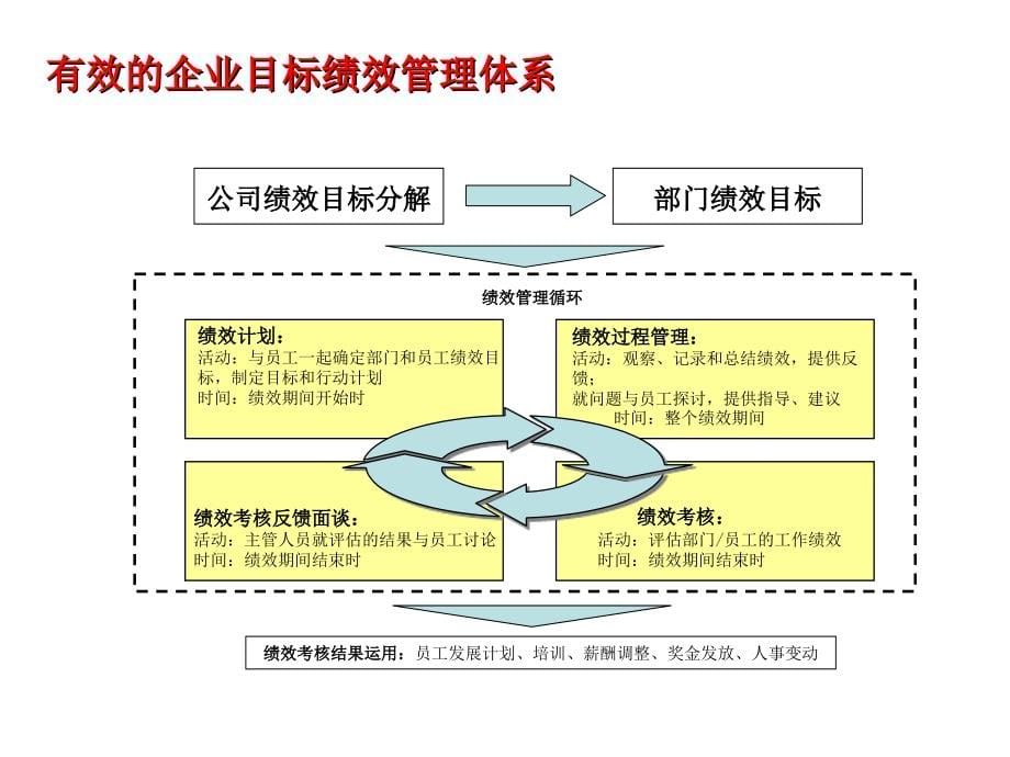 目标管理与薪酬体系设计_第5页