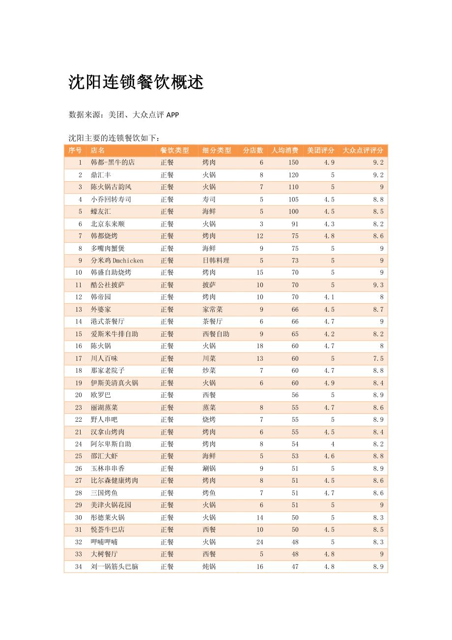 辽宁省沈阳市连锁品牌餐饮概述_第1页