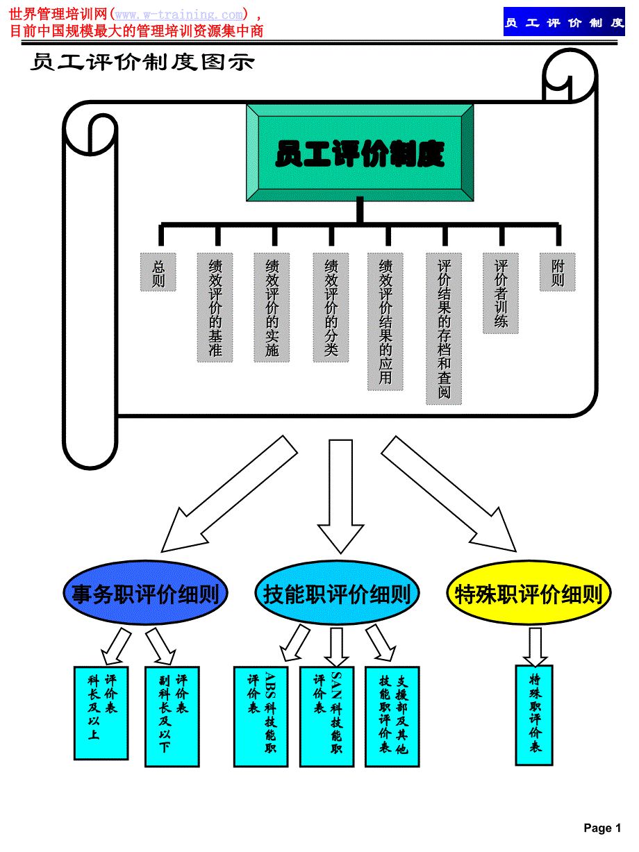 韩国某著名公司员工评价制度_第3页