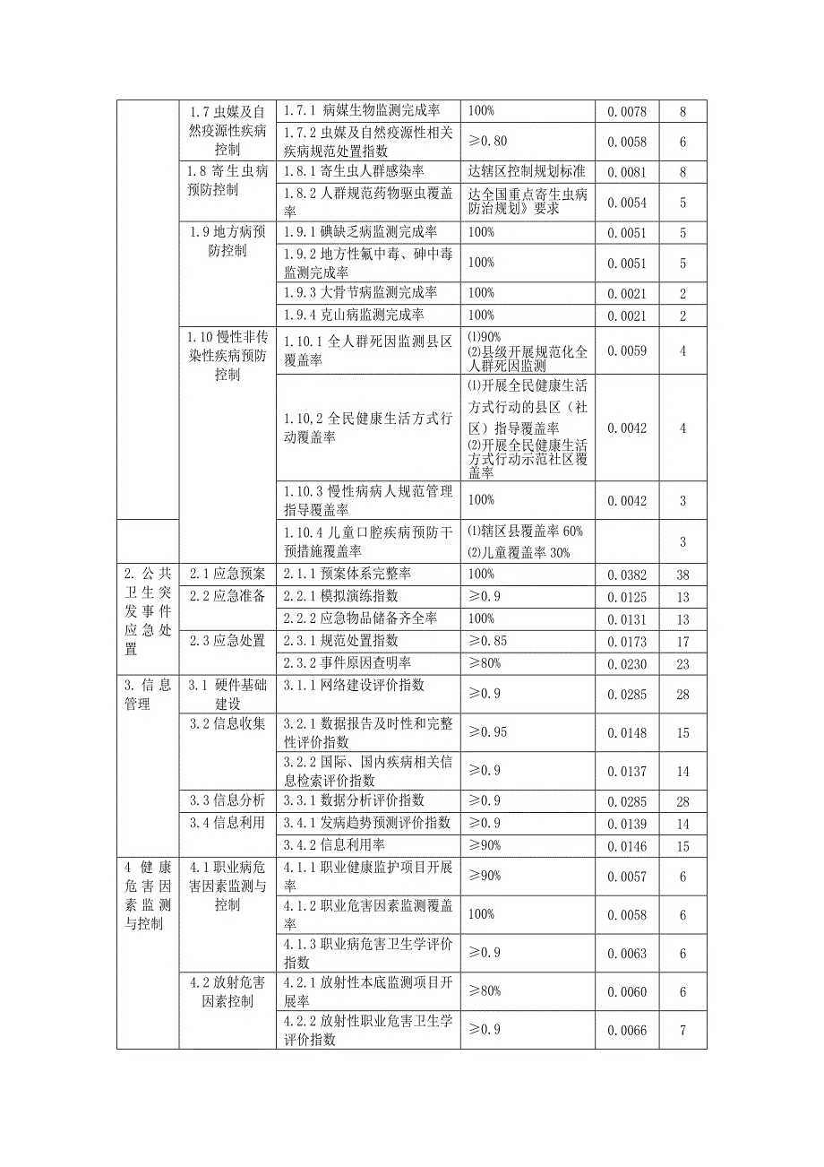 疾病预防控制工作机构绩效考核评估指标_第2页