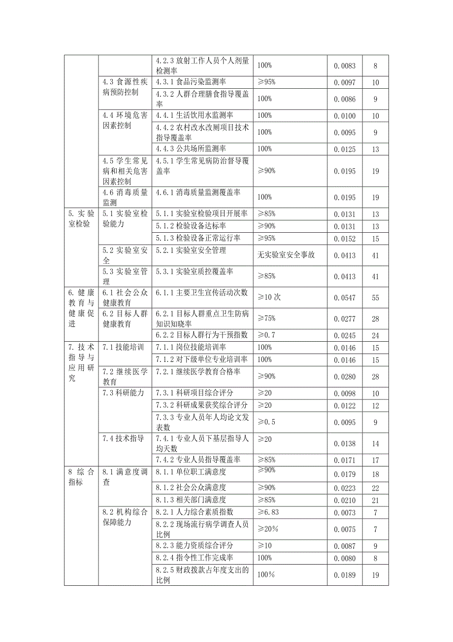 疾病预防控制工作机构绩效考核评估指标_第3页