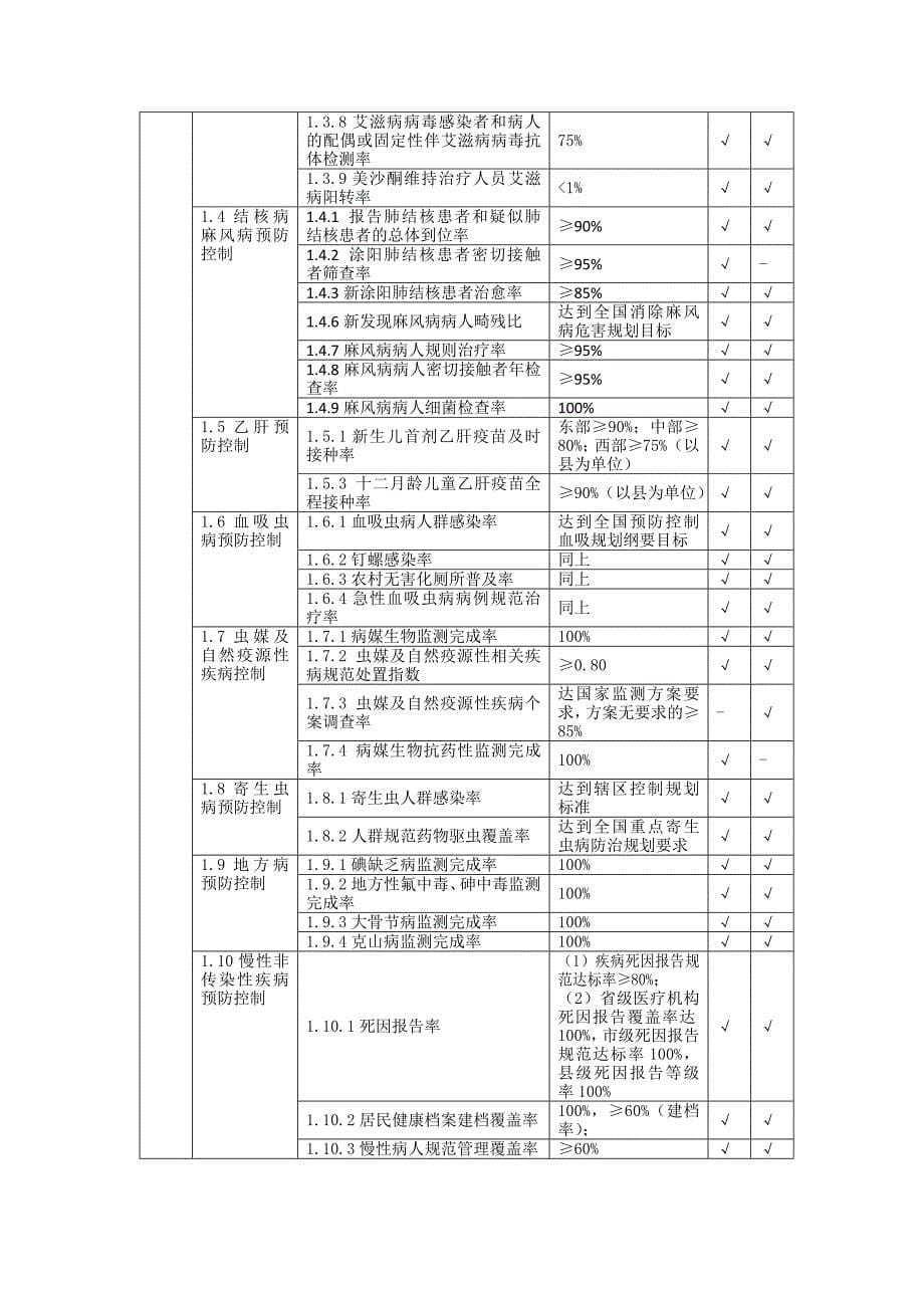 疾病预防控制工作机构绩效考核评估指标_第5页