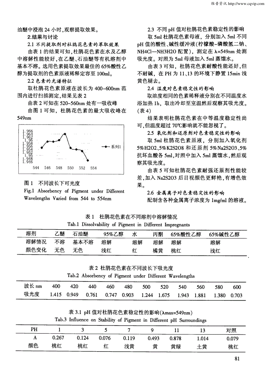 杜鹃花色素的提取及稳定性研究_第2页