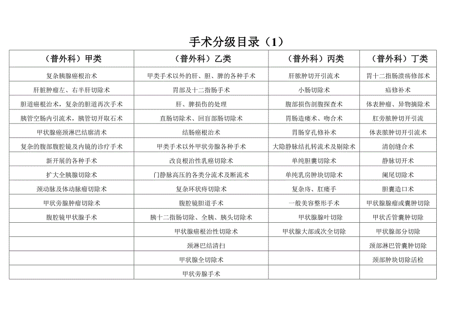 河北工程大学附属医院手术分级目录_第1页