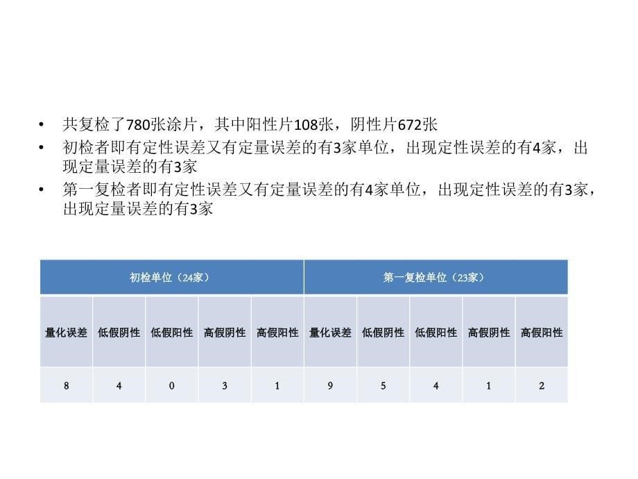 浙江省结核病实验室质量控制(2009年度)_第5页