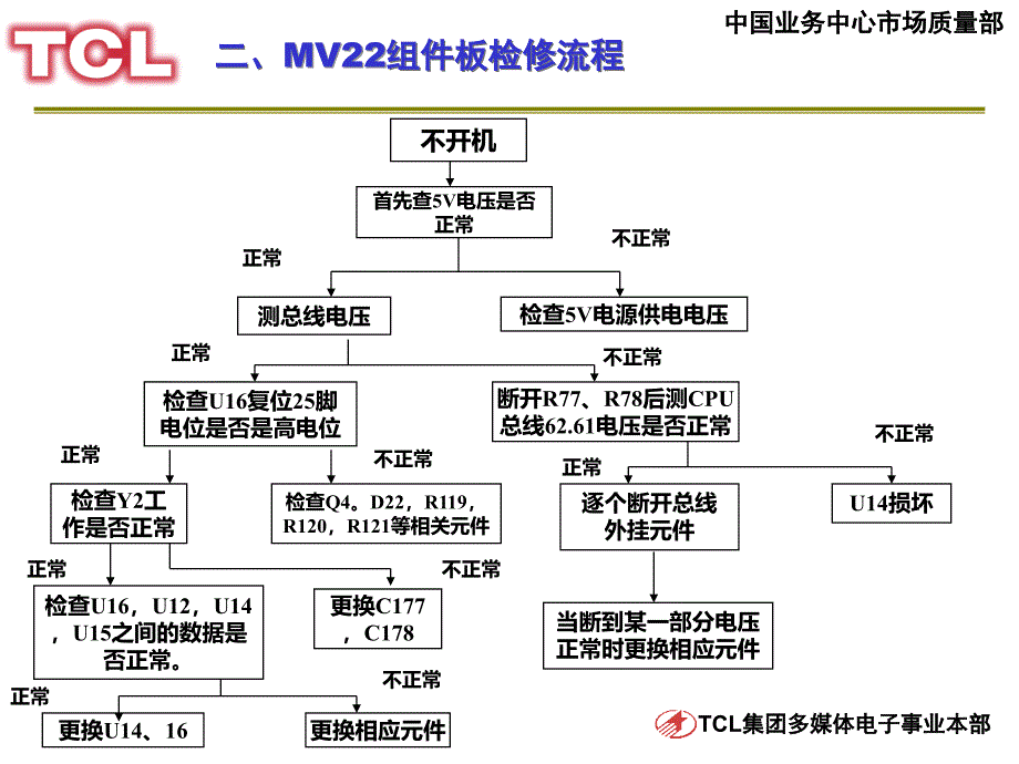 TCL电视mv22 mv23机芯组件板维修方法_第3页