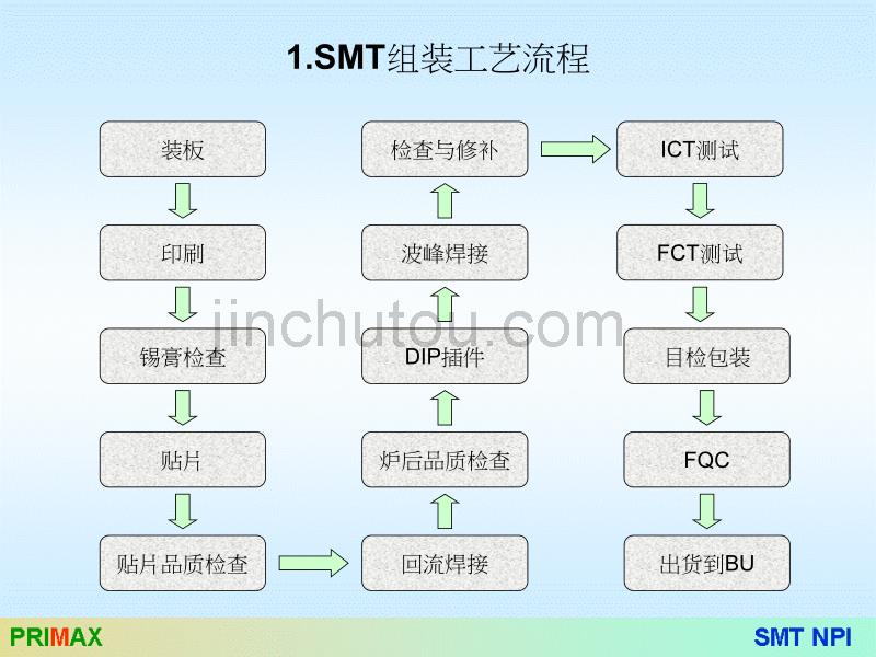 SMT原理及流程介绍_第3页