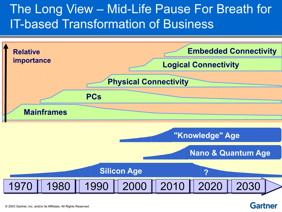 PPT精选案例模板-Gartner_-_Technology_Trends_2004-2008_第2页