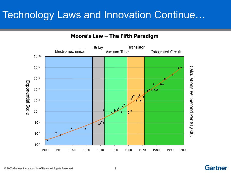 PPT精选案例模板-Gartner_-_Technology_Trends_2004-2008_第3页