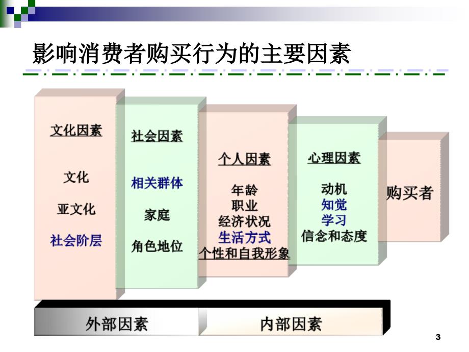 第四节影响消费者购买的主要因素_第3页