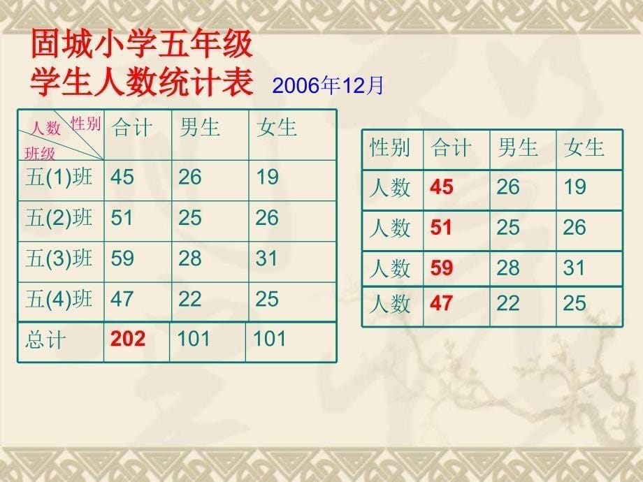 五年级数学复式统计表课件_第5页