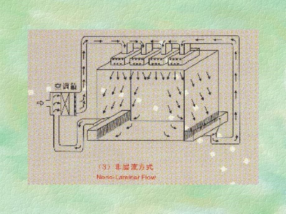 洁净室原理及应用教程-建筑环境与设备工程16学时_第5页