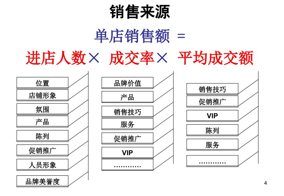 销售八步曲及三要素_第4页