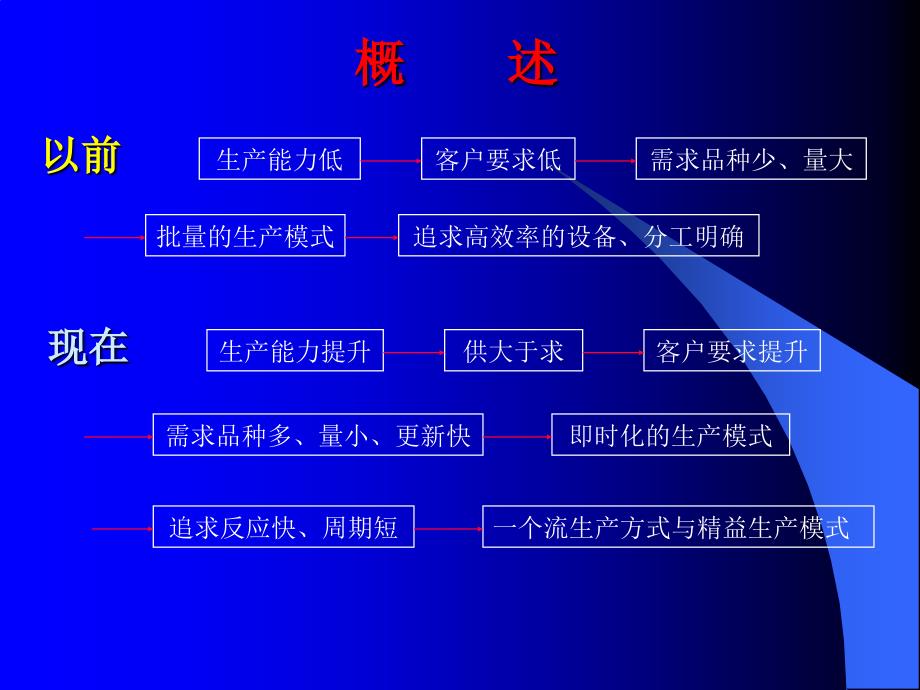 管理基础：一个流生产方式(1)_第2页