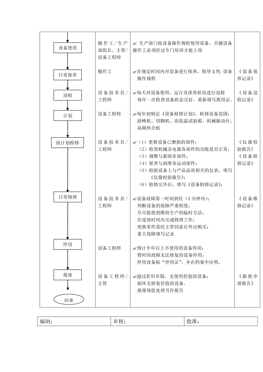 某工厂设备管理流程_第3页