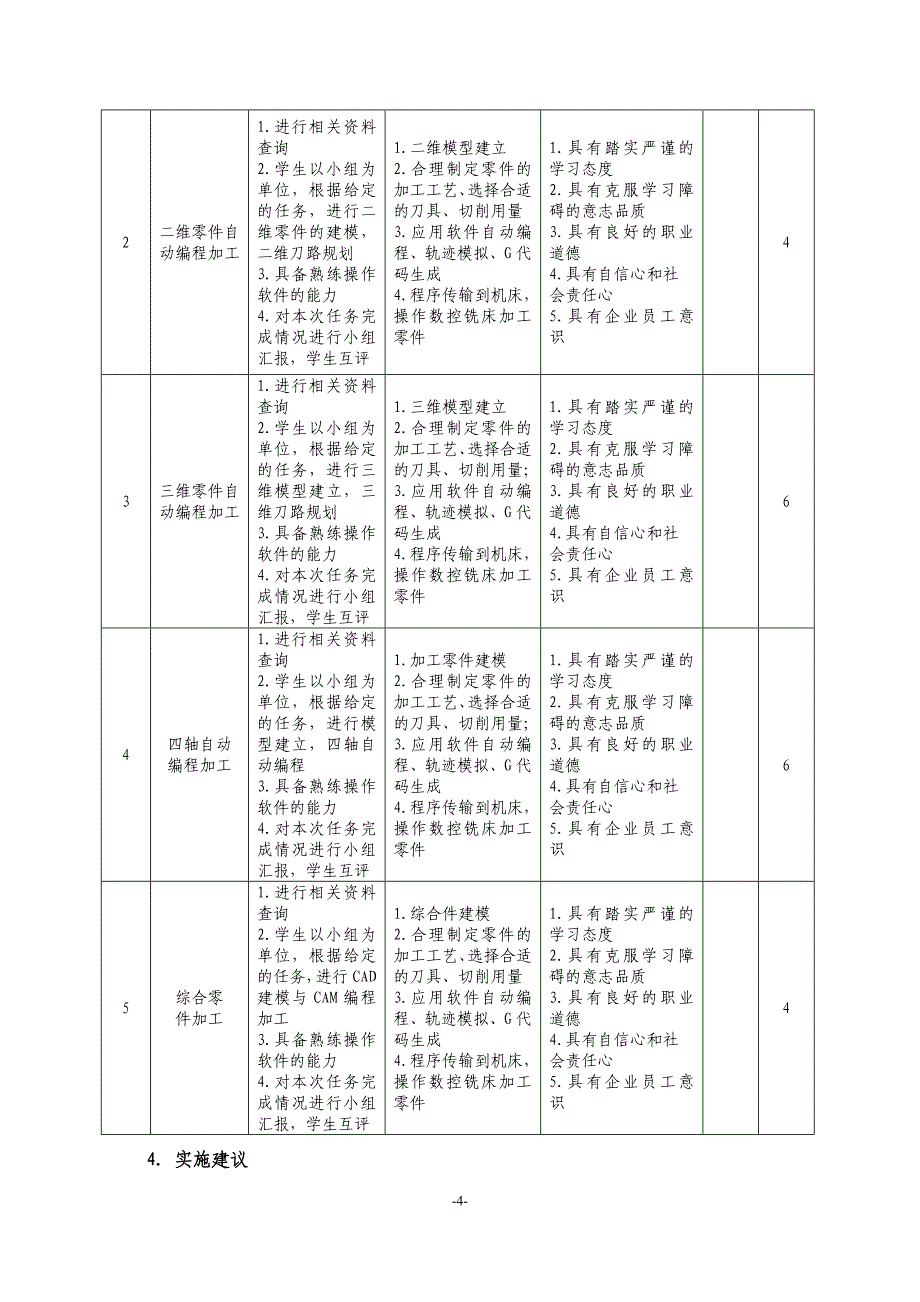 CAM加工实训课程标准_第4页