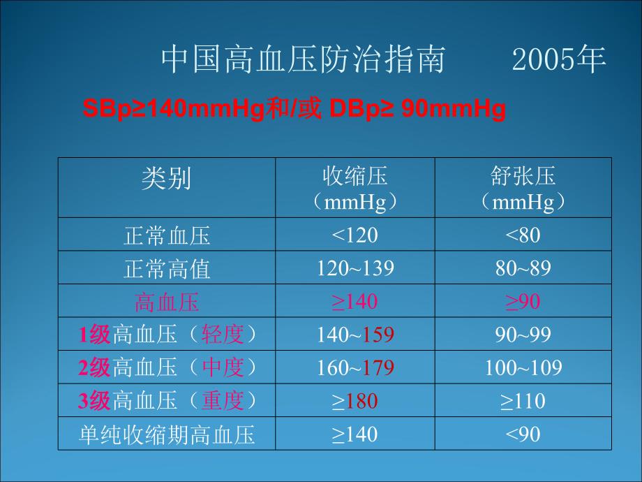 高血压病、冠心病的防治_第3页