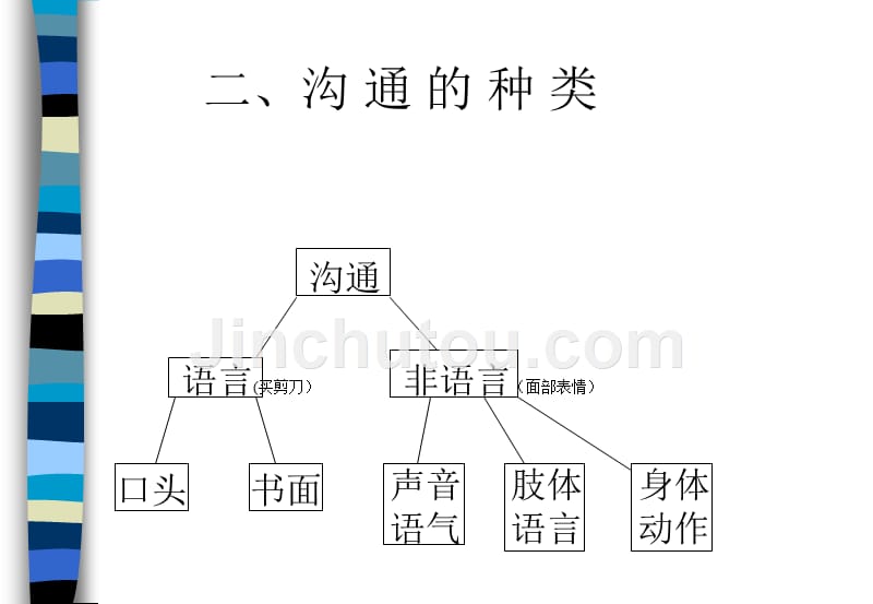 高效沟通技巧培训讲座PPT_第4页