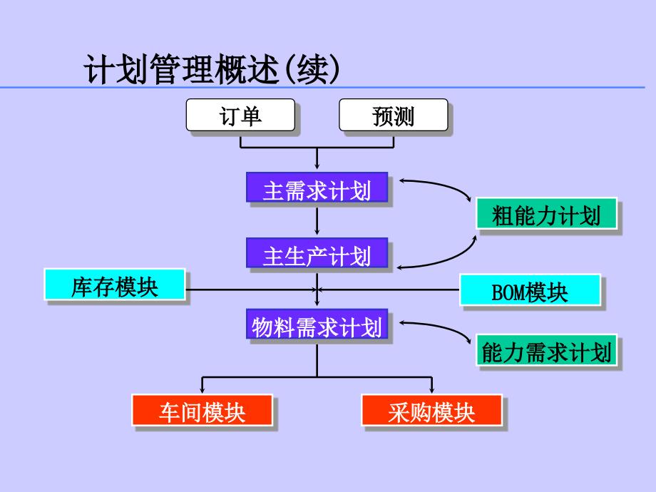 计划管理与能力管理_第4页