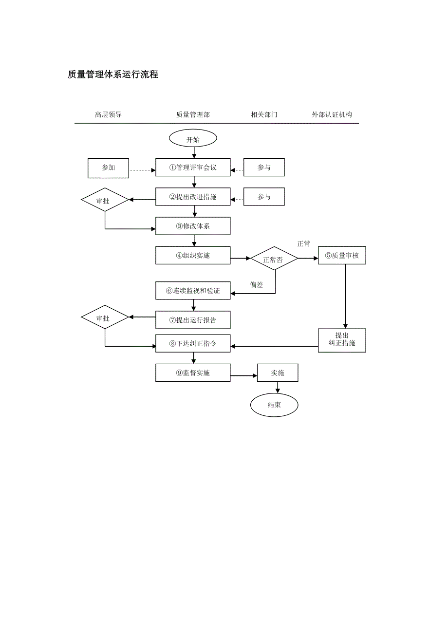 质量管理体系运行流程_第1页