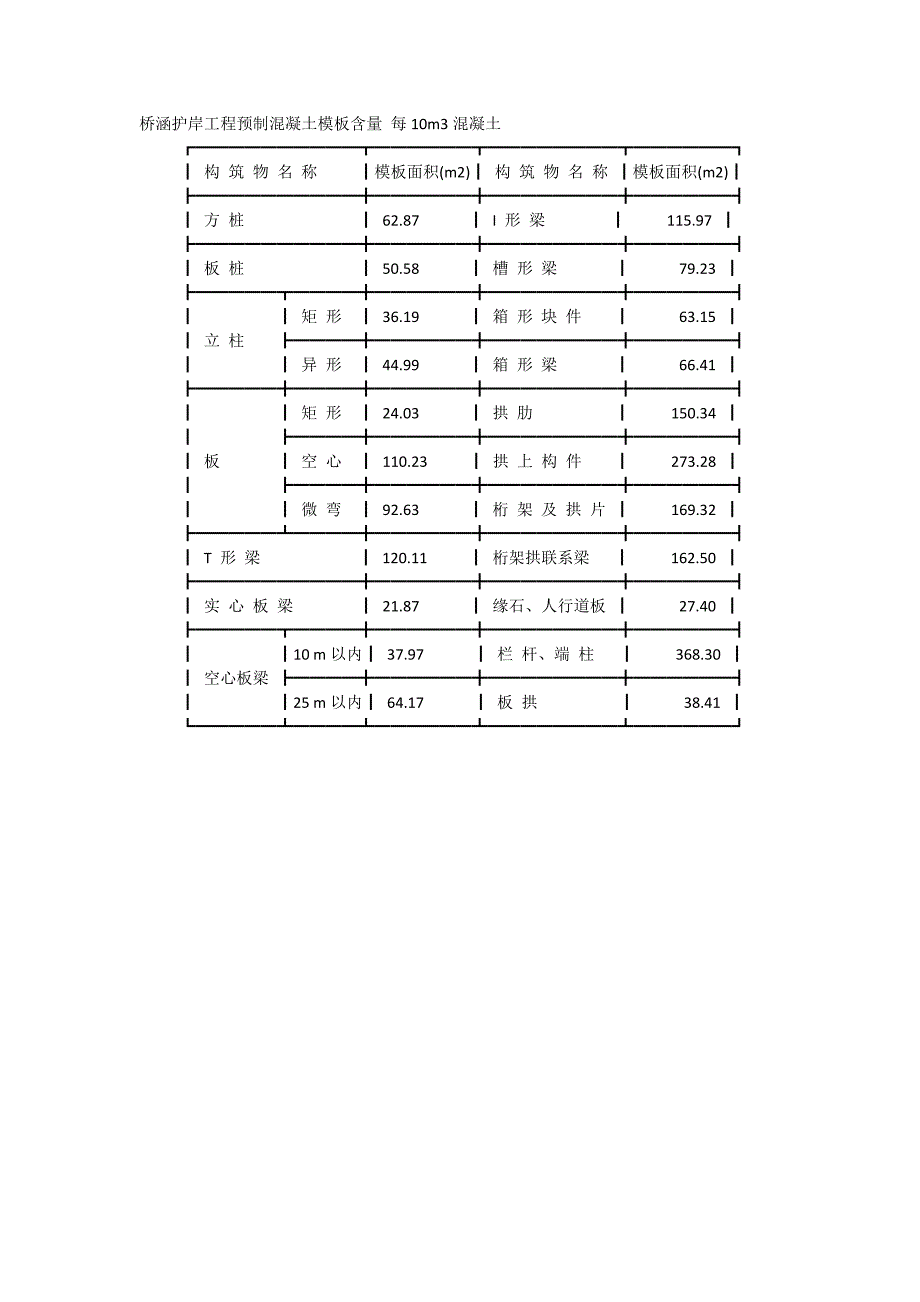 每立方混凝土模板含量经验数据表_第2页