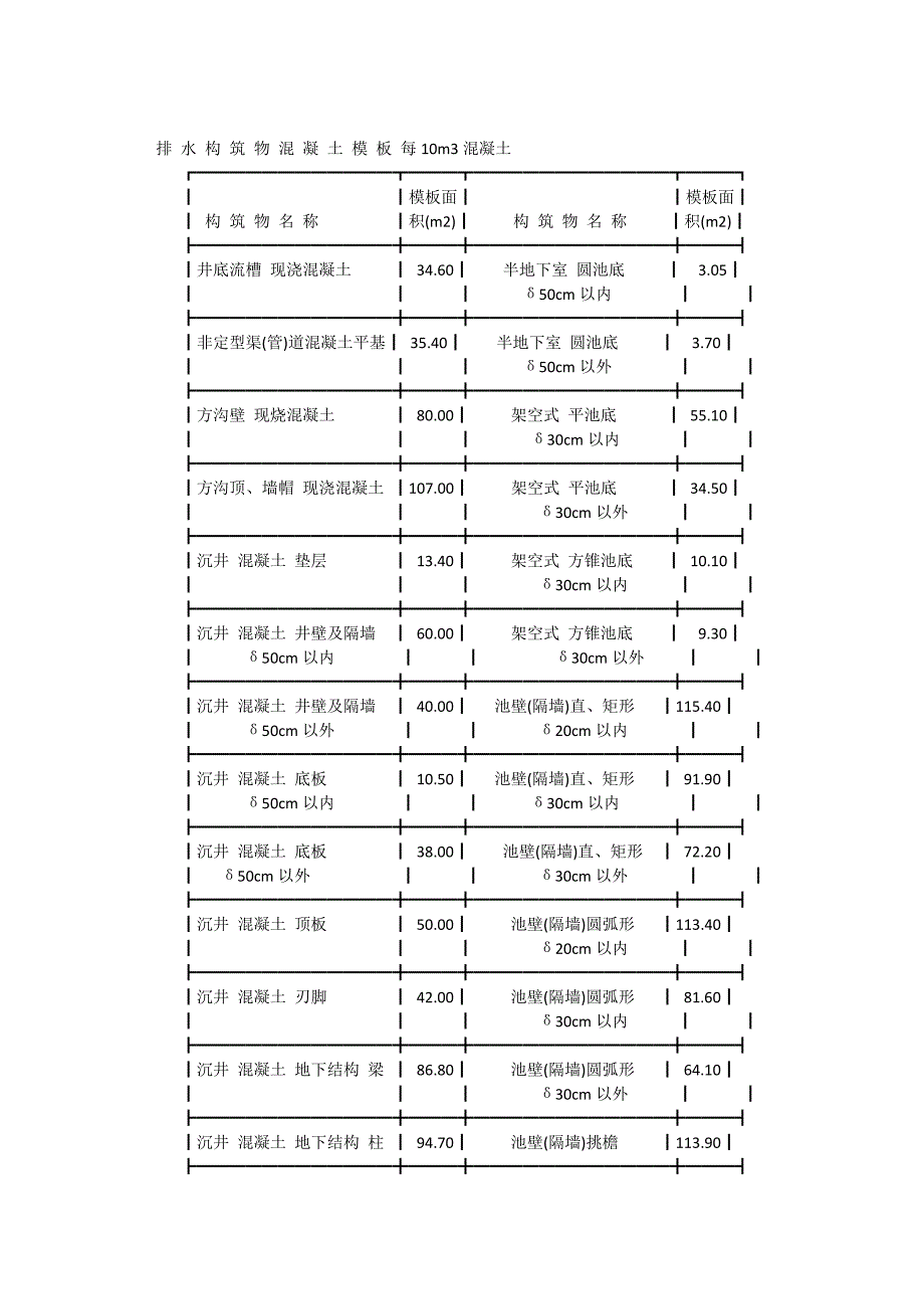 每立方混凝土模板含量经验数据表_第3页