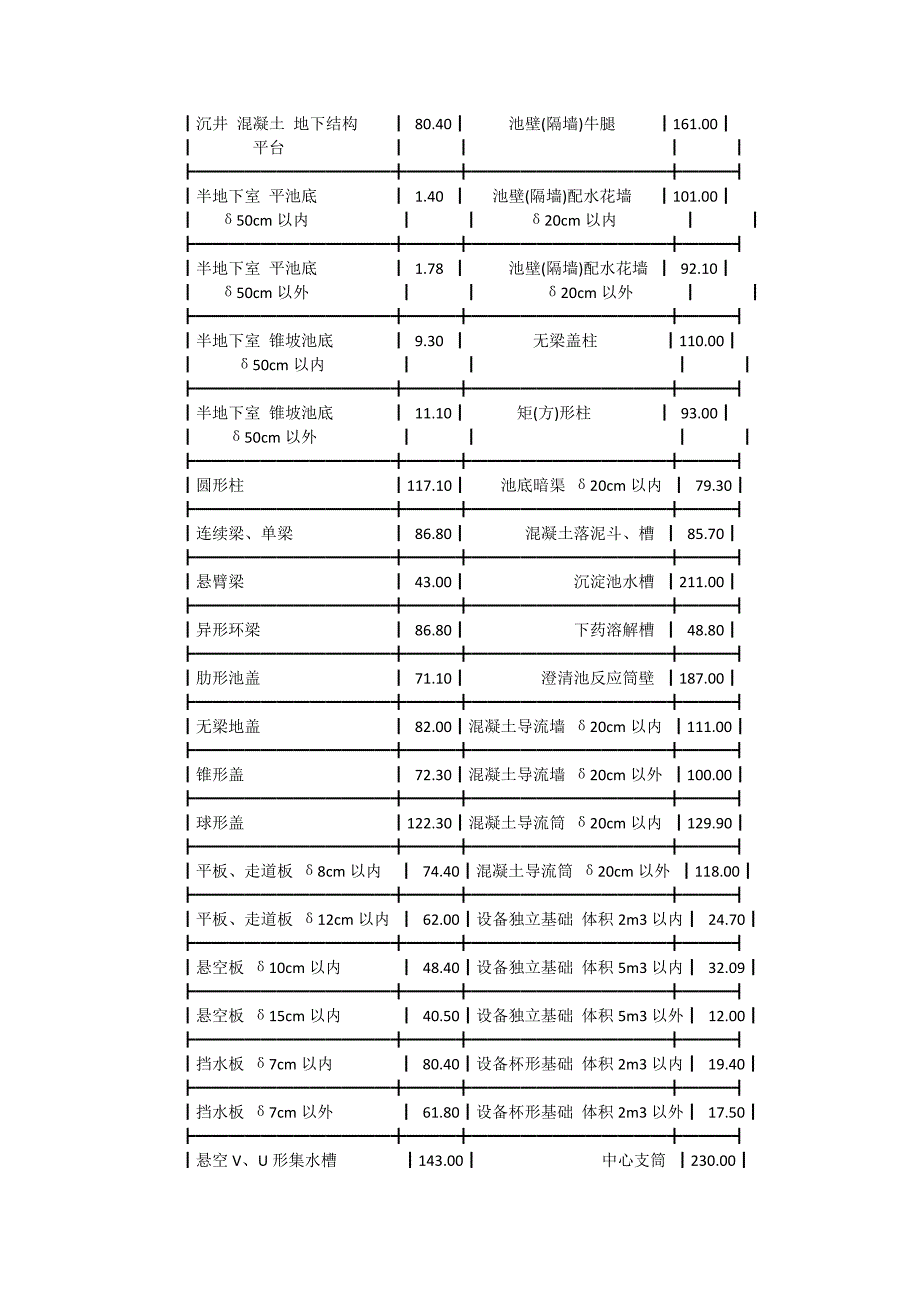 每立方混凝土模板含量经验数据表_第4页