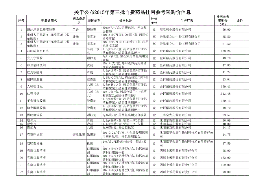 关于公布2015年第三批自费药品挂网参考采购价信息_第1页