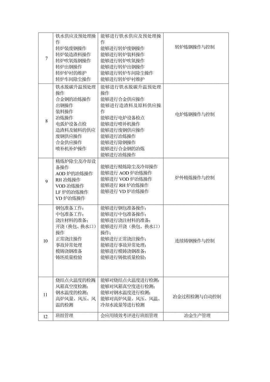 钢铁冶炼技术专业人才培养方案_第5页