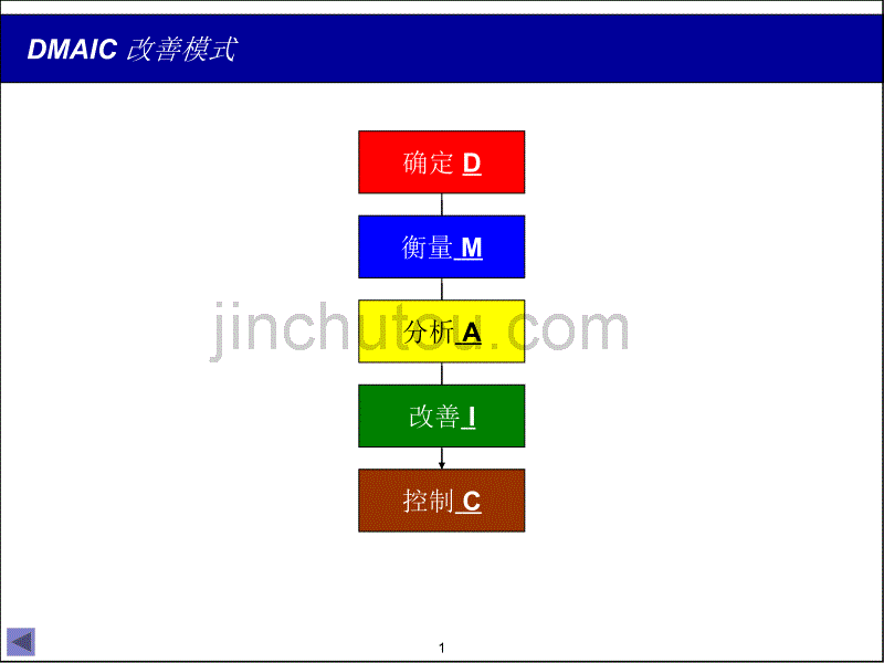 六西格玛DMAIC改善模式_第1页