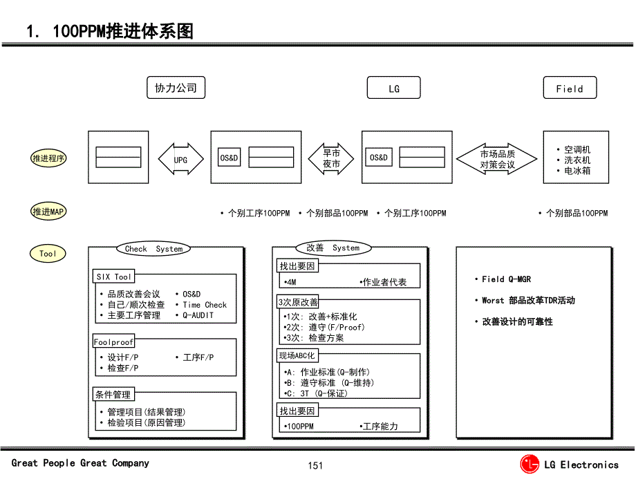 质量改善——100PPM推进体系图6 Tool_第2页