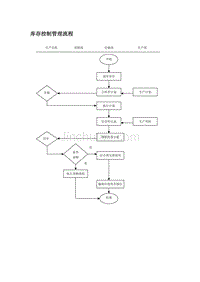 库存控制管理流程