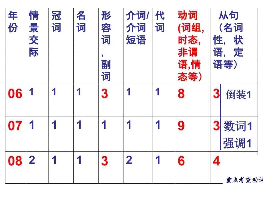 高三英语考前复习备考策略_第5页