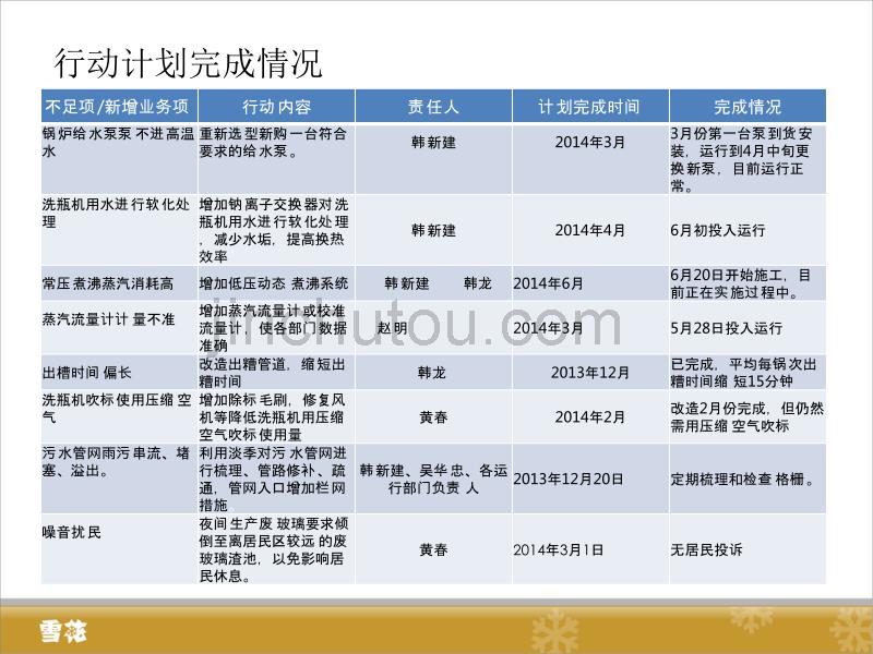 雪花啤酒半年总结_第3页