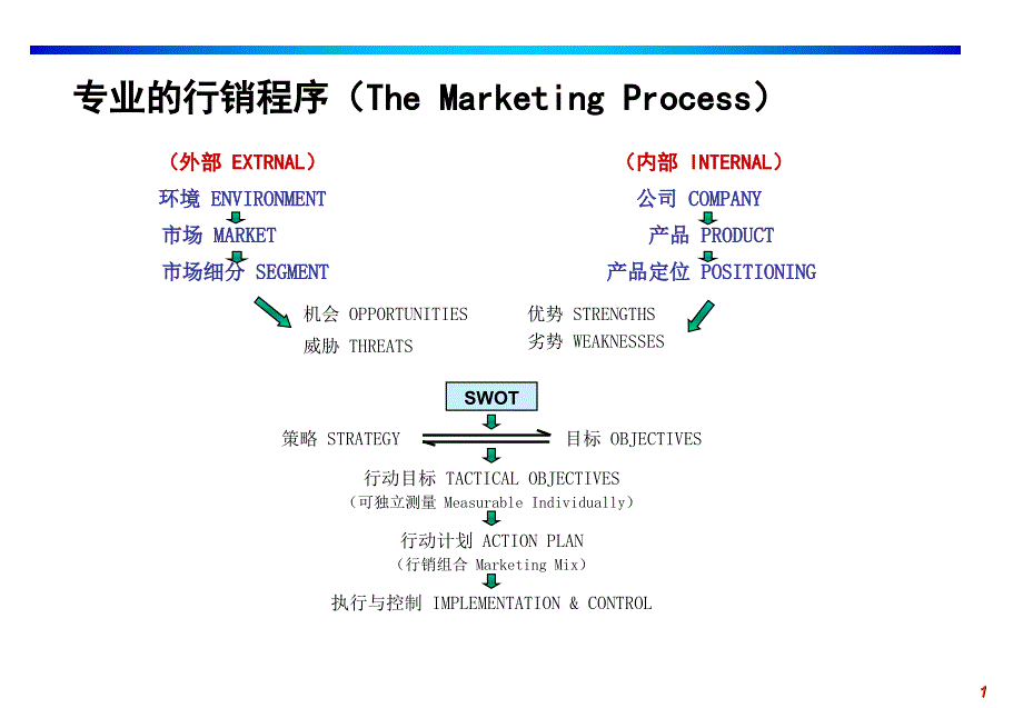 销售计划的制定过程_第2页