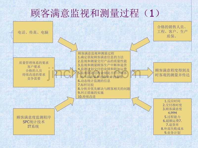 顾客满意监视和测量过程PPT_第1页