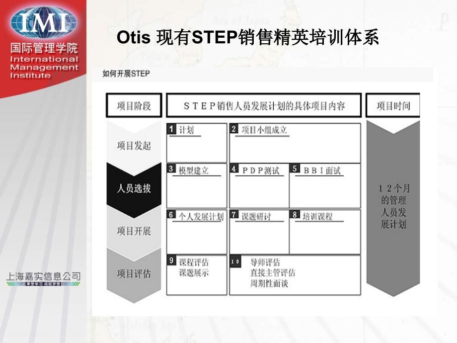 OTIS销售精英培训问题探讨_第2页