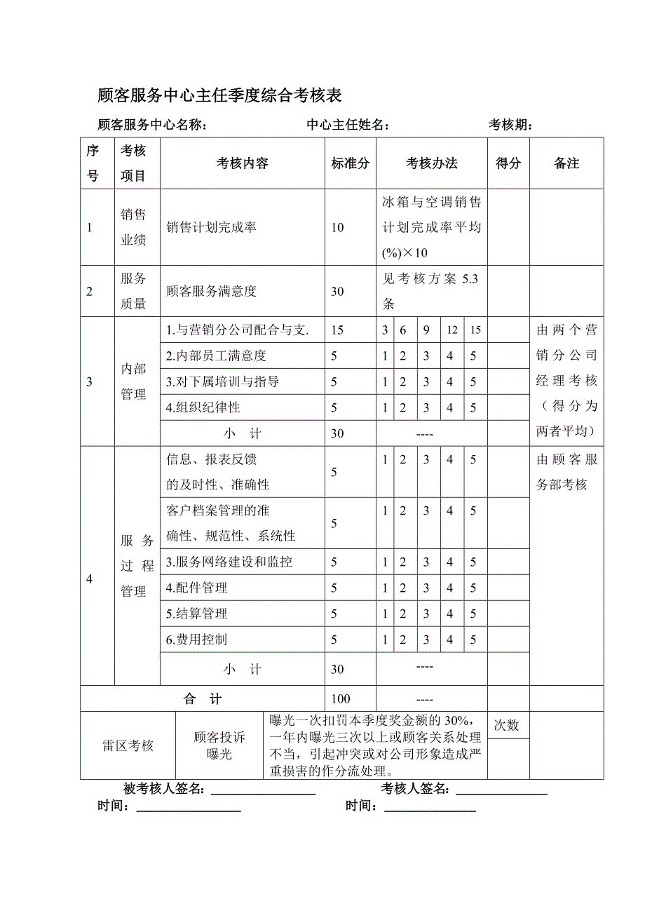 顾客服务中心主任季度综合考核表_第1页