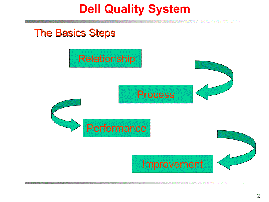 DELL重要客户运作系统（英文）_第2页