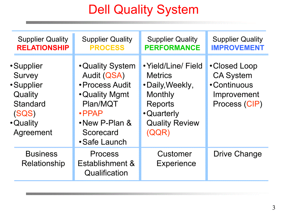 DELL重要客户运作系统（英文）_第3页