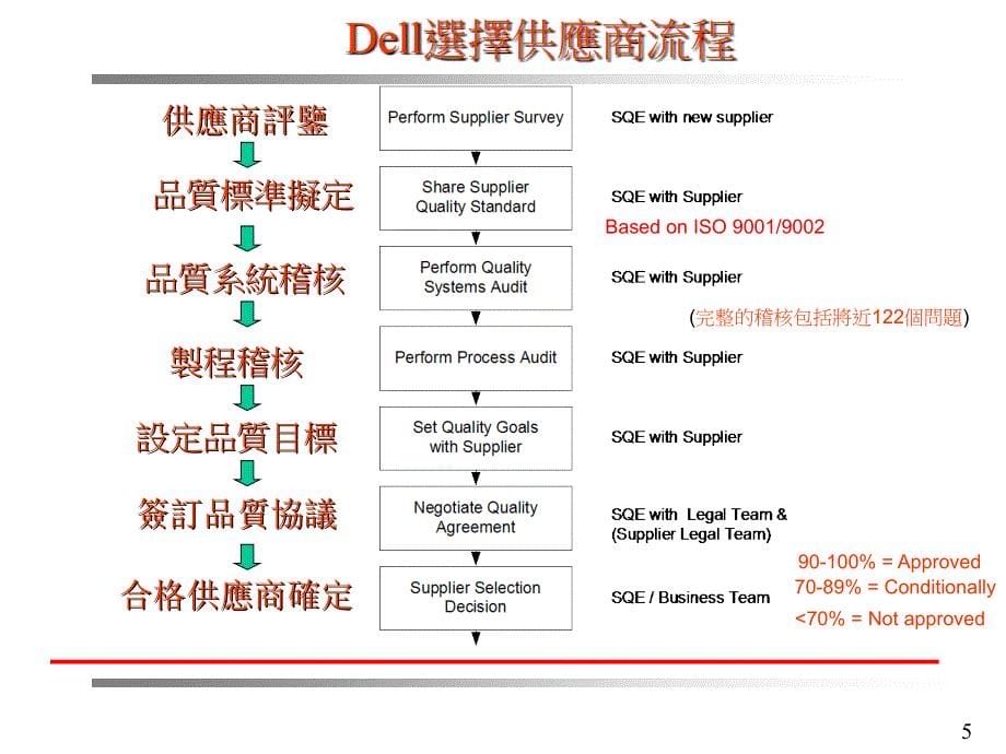 DELL重要客户运作系统（英文）_第5页