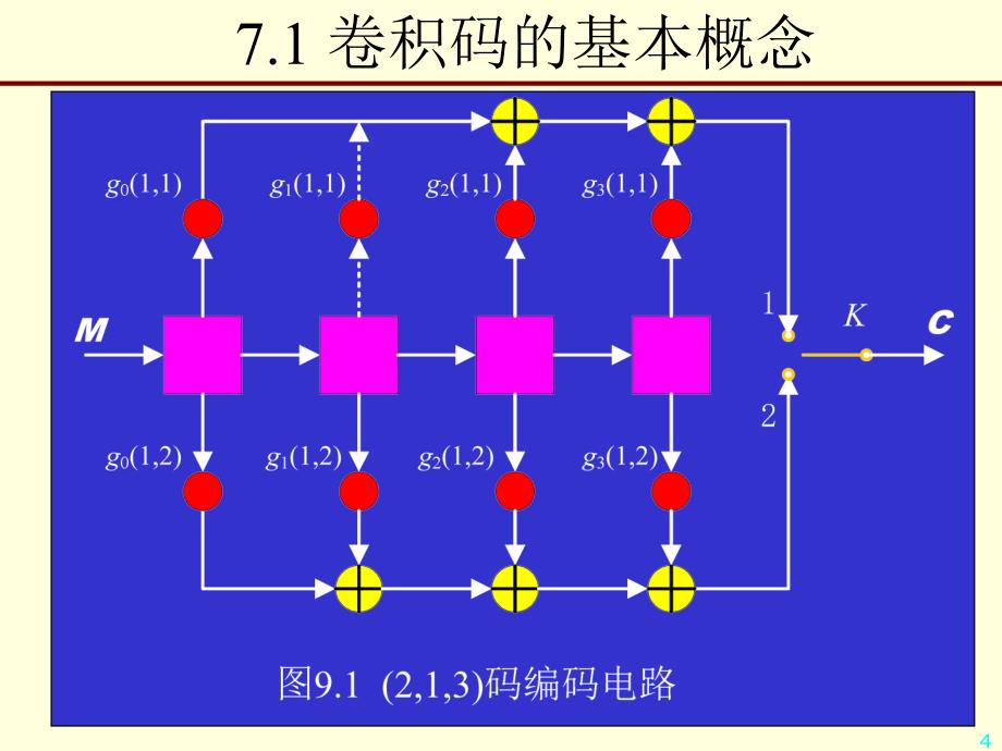 卷积码的编码7.3卷积码的矩阵描述7.4卷积码的译码7.5卷_第4页