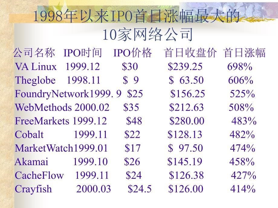 IPO定价折扣与市场反应PPT_第5页