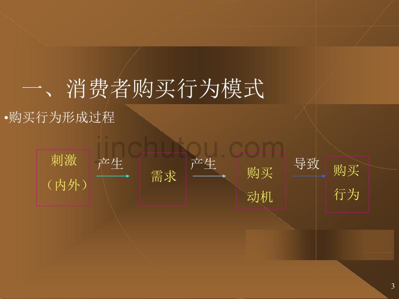 营销课件 第四章 购买行为_第3页